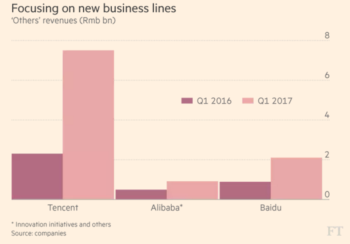 金融时报：BAT海外扩张无作为，更擅窝里斗