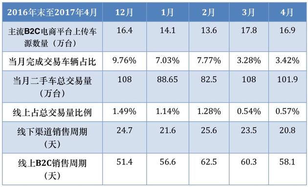 数据来源：中国汽车流通协会官网