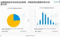 云集微店：社交电商从业者以高学历已婚女性位为主