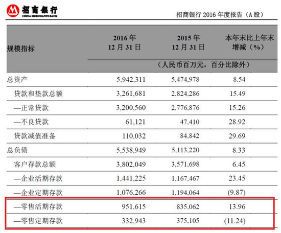 余额宝规模超招行个人存款 银行这项暴利业务终结