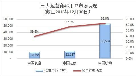 老用户真的不如狗?为什么巨头不停推广专属流量卡