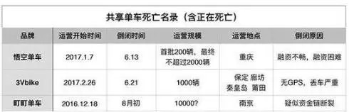 共享单车第三例“死亡”案：车还在，老板和用户的押金不见了