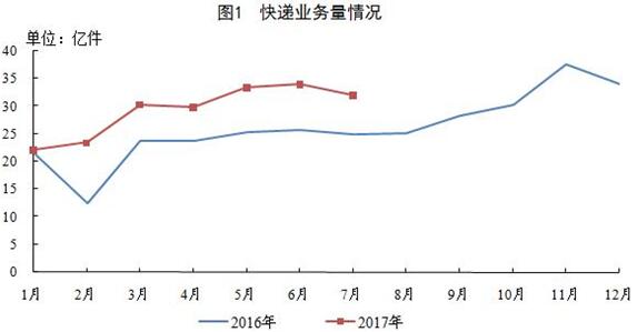 邮政局:7月全行业业务收入515.3亿元_物流_电商之家