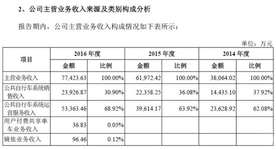 为什么说永安行即使上市也仍然“不行”？_O2O_电商之家