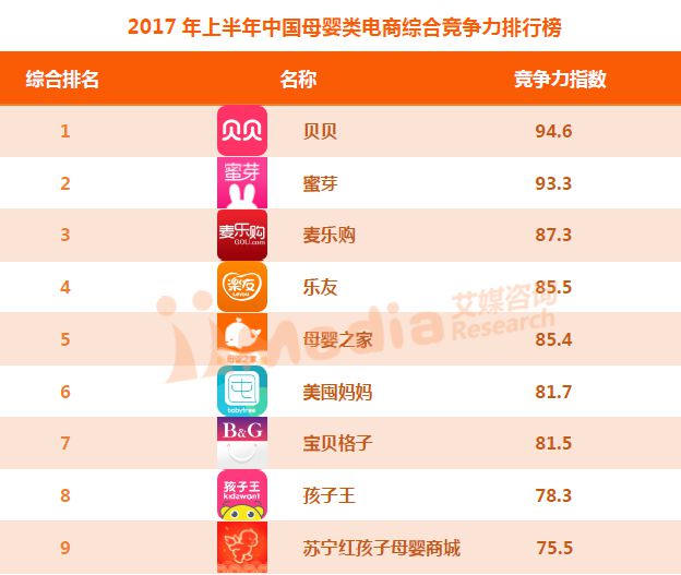 2017年上半年中国电商全景榜单出炉_行业观察_电商之家