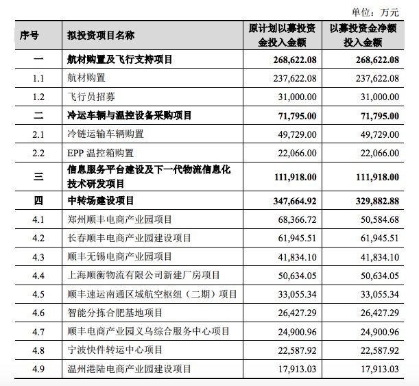 顺丰80亿元定增落定 超三成资金用于飞行支持项目_物流_电商之家