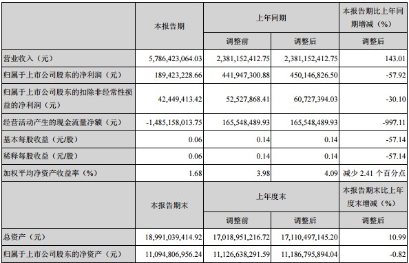 传化智联发中报：净利润环比下降57.92%，供应链业务成型偏慢_物流_电商之家