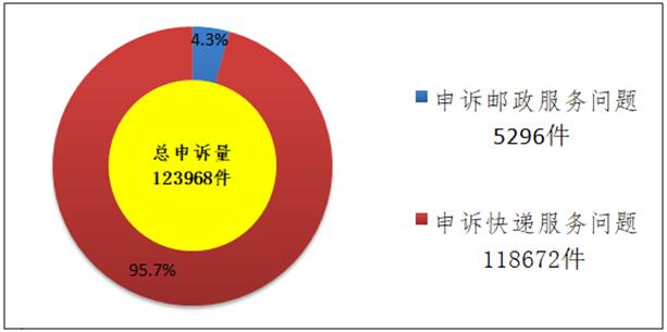 邮政局发通告：顺丰的投诉率竟然高于通达系_物流_电商之家