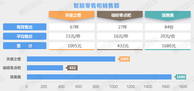 蹲点50个小时、5个场景，智能零售柜到底赚钱吗？_零售_电商之家