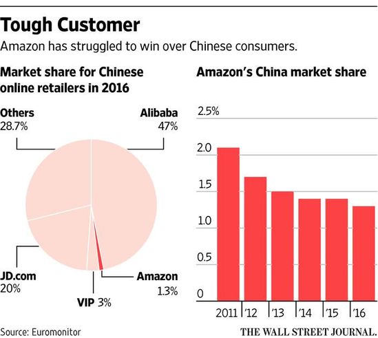 阿里京东前后夹击 亚马逊在华快消品仅1%_零售_电商之家