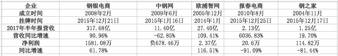 刨除钢价利好后，钢铁电商平台该如何活下去？_B2B_电商之家