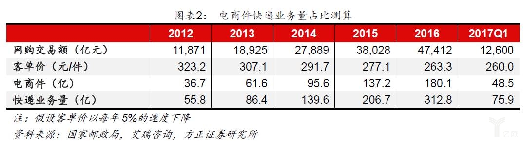 仓配一体化大趋势下，物流行业现状（上）_物流_电商之家