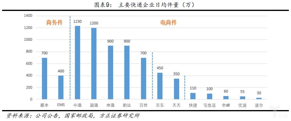 仓配一体化大趋势下，物流行业现状（上）_物流_电商之家