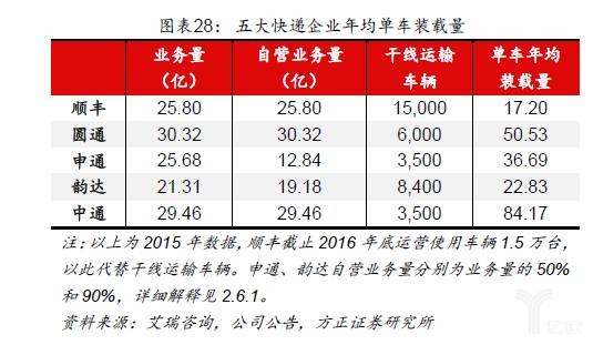 仓配一体化大趋势下，物流行业现状（上）_物流_电商之家