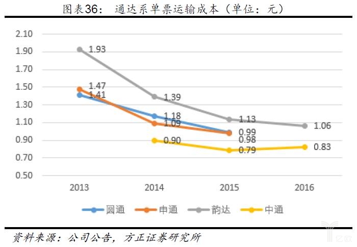 仓配一体化大趋势下，物流行业现状（上）_物流_电商之家