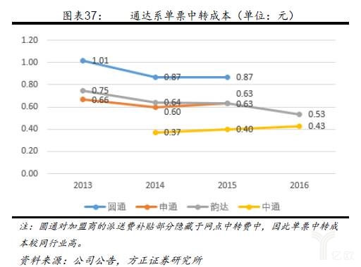 仓配一体化大趋势下，物流行业现状（上）_物流_电商之家