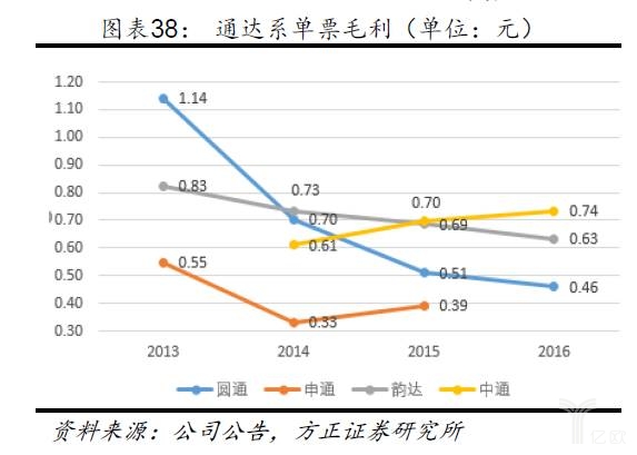 仓配一体化大趋势下，物流行业现状（上）_物流_电商之家