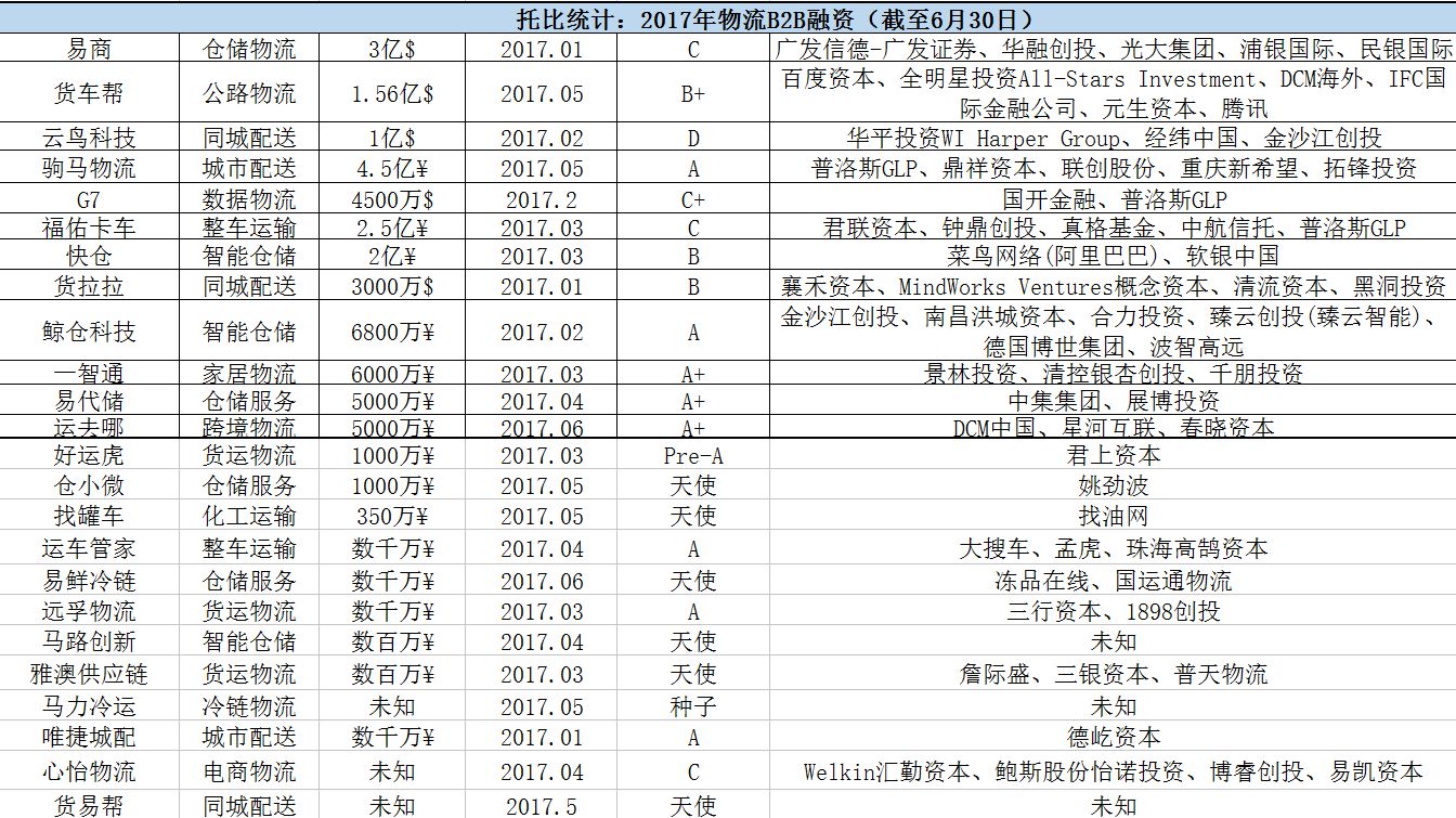 2017年TO B市场新投资热潮 谁才是资本界宠儿？_B2B_电商之家