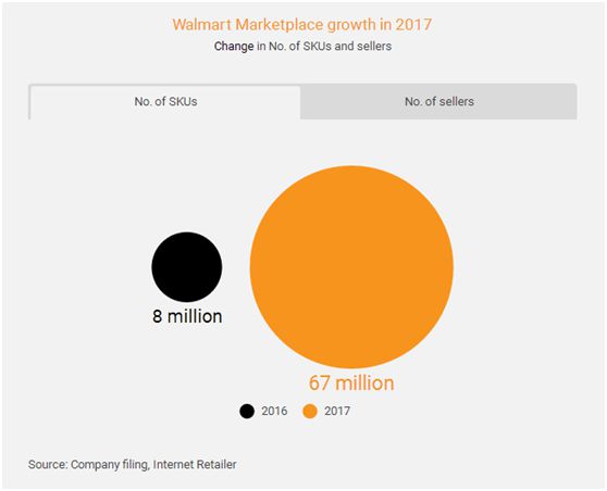 沃尔玛电商业务在过去一年到底增长了多少？_零售_电商之家
