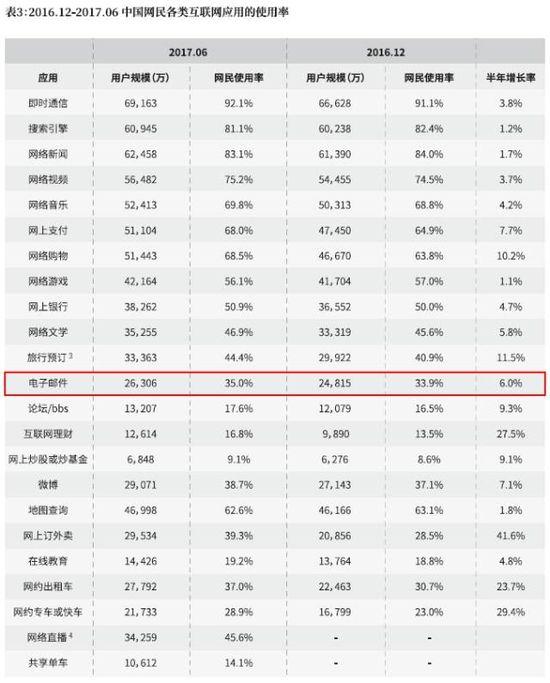 35岁的电子邮件会被微信们替代吗_行业观察_电商之家