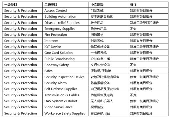 速卖通将对所有安防行业二级类目进行精细化发布管理_政策_电商之家