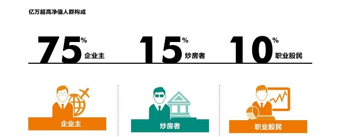 成为亿万富豪有三条路：75%靠创业，15%靠炒房，10%靠炒股_行业观察_电商之家