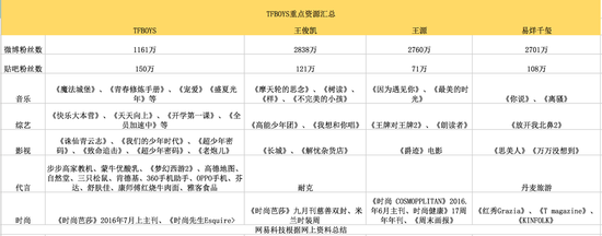 互联网造星时代：TFBOYS帝国价值多少？