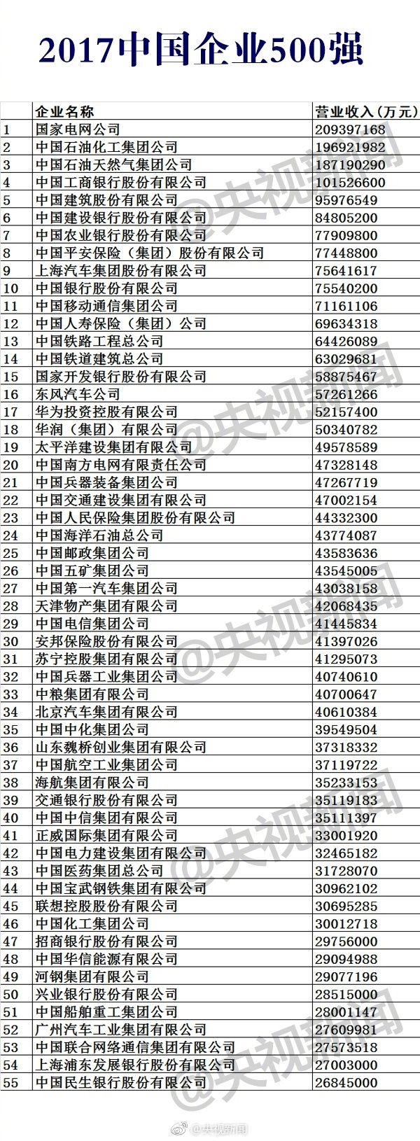 2017中国企业500强榜单公布：华为第17 第一是它