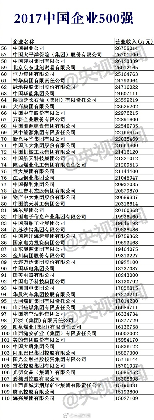 2017中国企业500强榜单公布：华为第17 第一是它