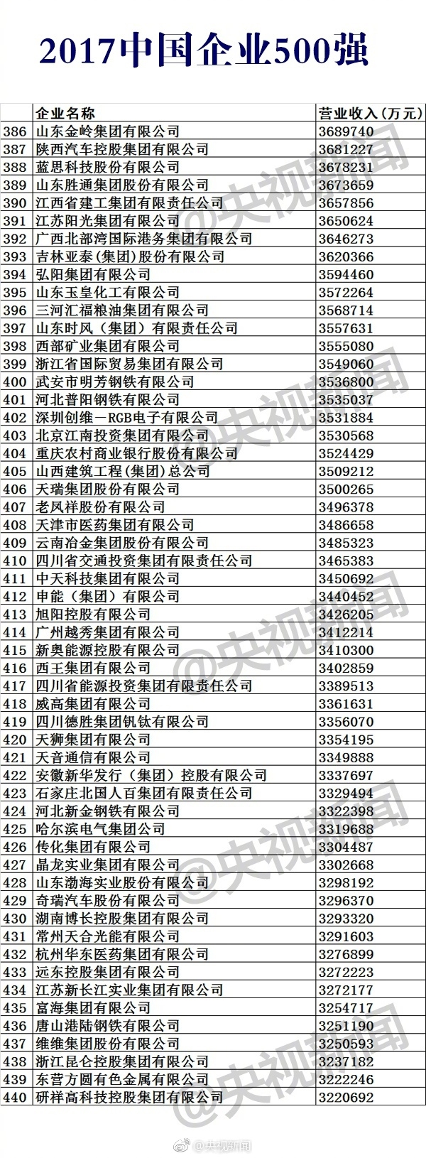 2017中国企业500强榜单公布：华为第17 第一是它