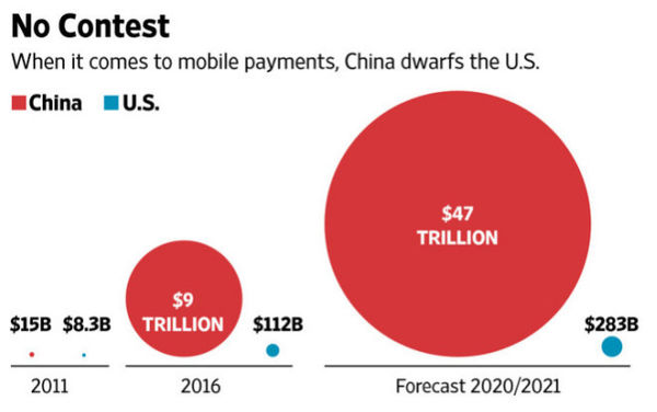 中国领跑全球移动支付市场，已经90倍于美国_支付_电商之家