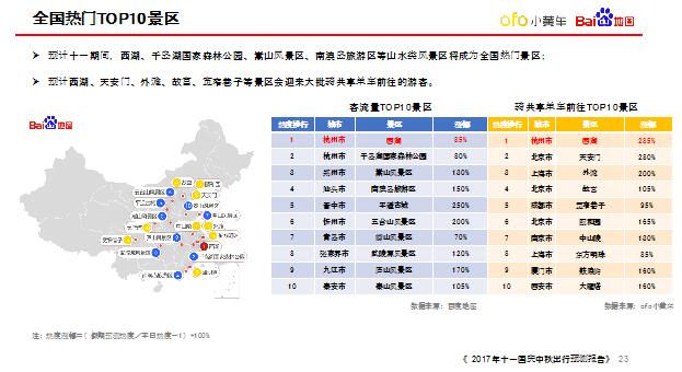 十一骑行出游大热 百度地图携手ofo发布热门骑行线路_O2O_电商之家