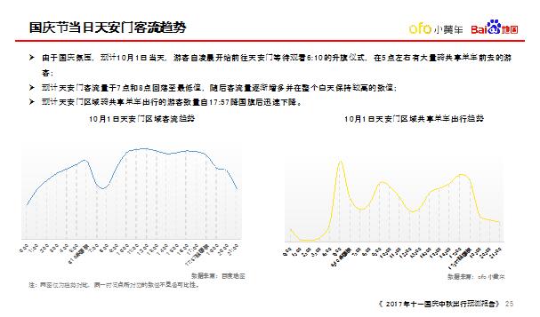 十一骑行出游大热 百度地图携手ofo发布热门骑行线路_O2O_电商之家