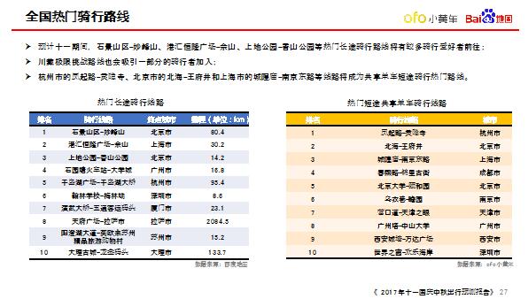 十一骑行出游大热 百度地图携手ofo发布热门骑行线路_O2O_电商之家