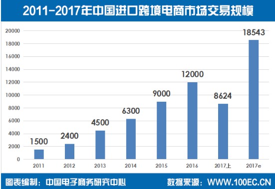 进口跨境电商增速快竞争激烈，供应商成致胜法宝_跨境电商_电商之家