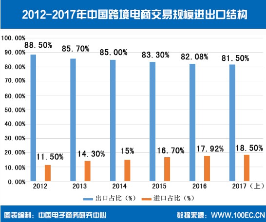 进口跨境电商增速快竞争激烈，供应商成致胜法宝_跨境电商_电商之家