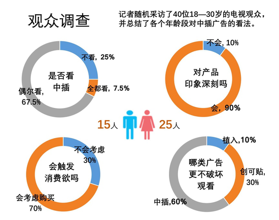 两年价格上涨6倍，创意中插能否取代传统广告位置