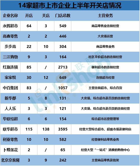 永辉、高鑫零售等14家超市上半年关店超200家_零售_电商之家