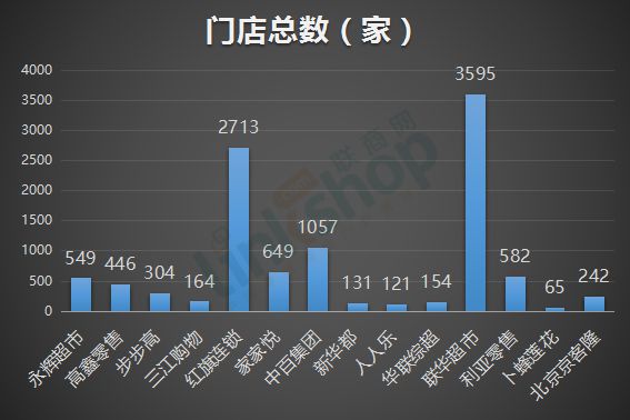 永辉、高鑫零售等14家超市上半年关店超200家_零售_电商之家