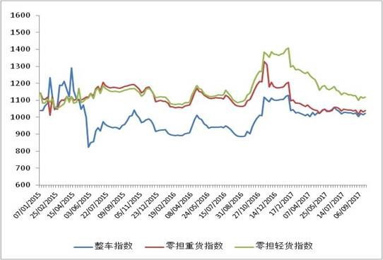 公路运输价格指数再次回升_物流_电商之家