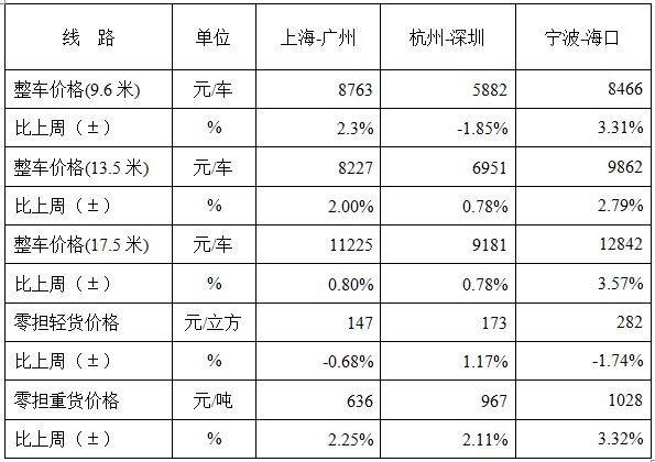 公路运输价格指数再次回升_物流_电商之家