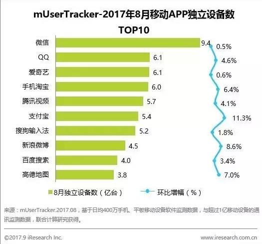 最新APP独立设备数据出炉，微信实力“碾压”QQ_行业观察_电商之家