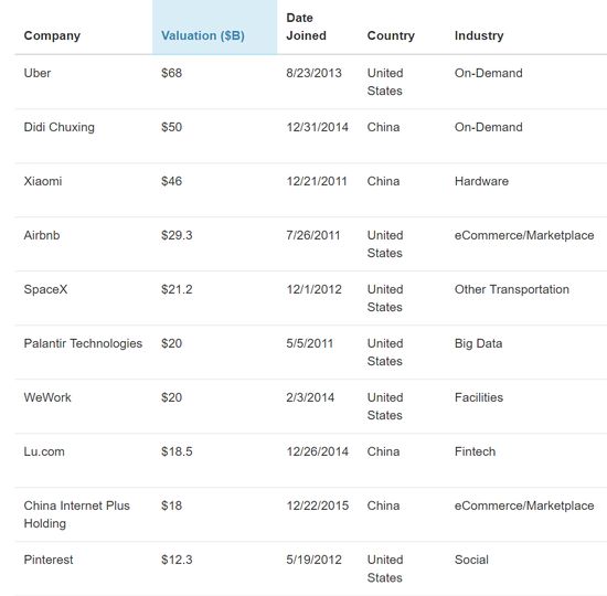 全球“独角兽”榜单：中国“独角兽”强势上榜_行业观察_电商之家