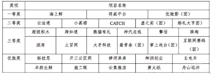 电商双创大赛圆满落幕 创业激情永不止步_行业观察_电商之家