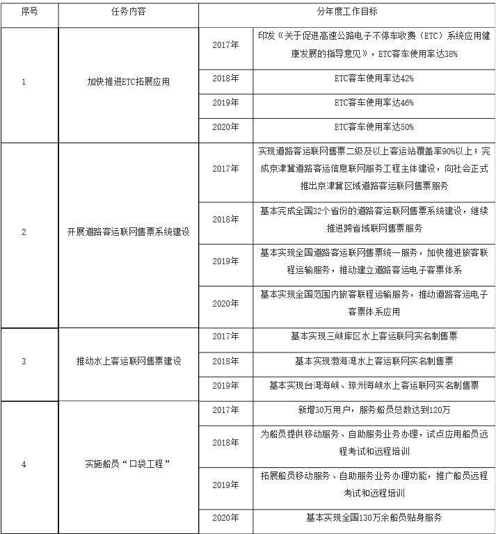 交通部颁发智慧交通方案，设立年度工作目标_物流_电商之家