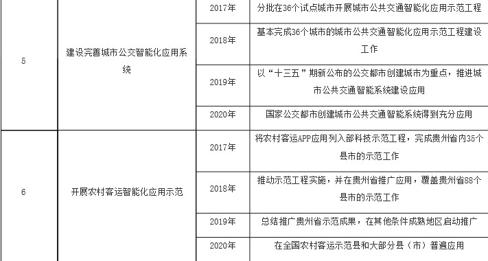 交通部颁发智慧交通方案，设立年度工作目标_物流_电商之家