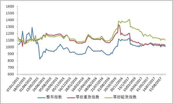 公路物流价格指数节前回落_物流_电商之家