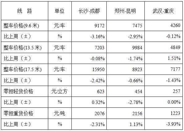 公路物流价格指数节前回落_物流_电商之家