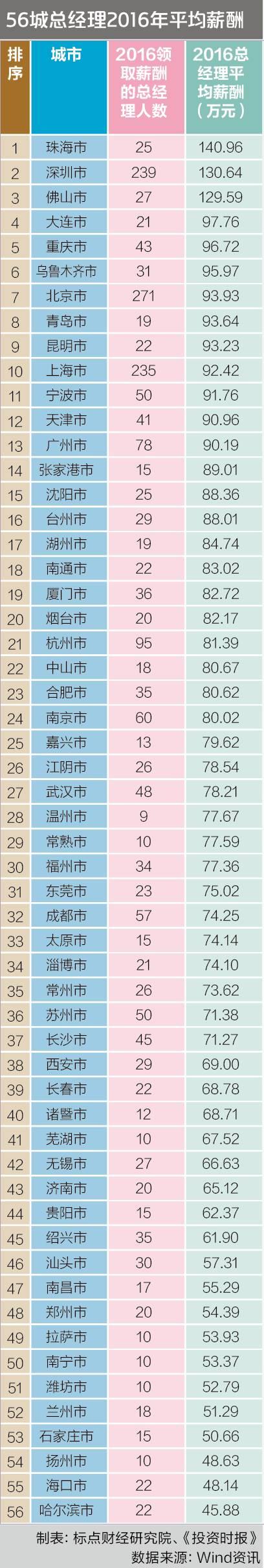 董明珠领衔珠海老总均薪力压深圳 哈尔滨同行少11万_人物_电商之家