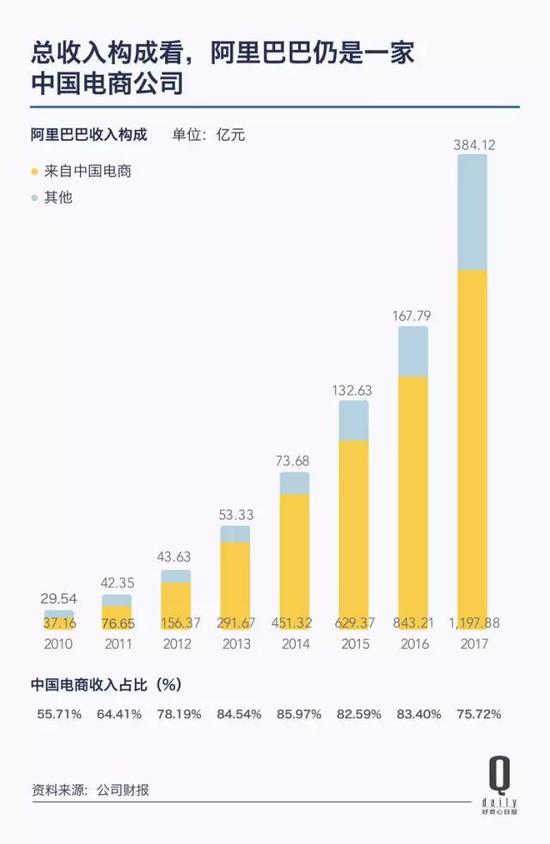 阿里市值再次逼近亚马逊 带你看它上市三年发生了啥_零售_电商之家